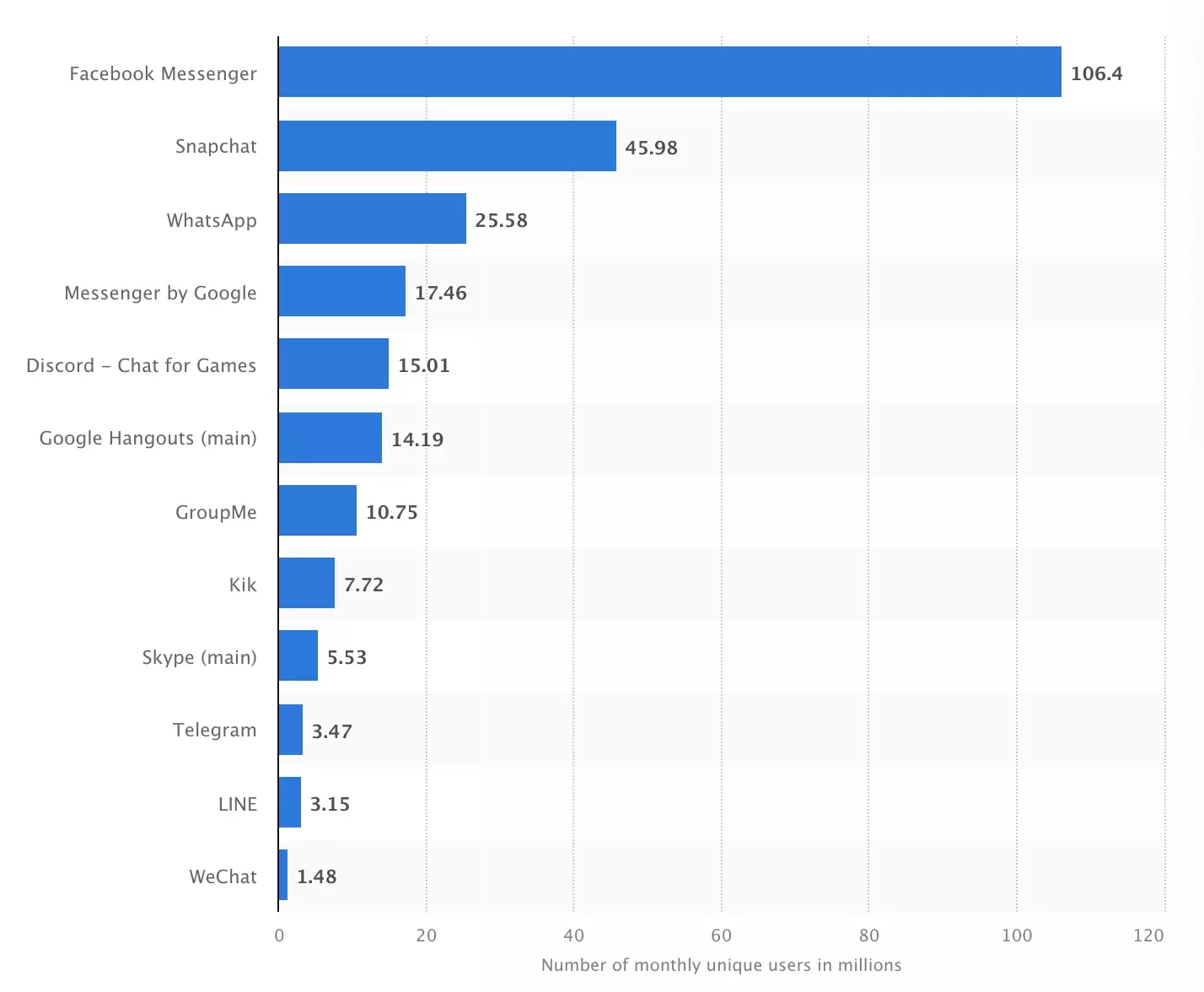 top messenger in usa
